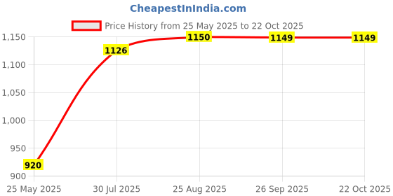 tatacliq.com Spykar Navy Slim Fit Printed Polo T-Shirt spykar Price History Graph from 25 May 2025 to 22 Oct 2025