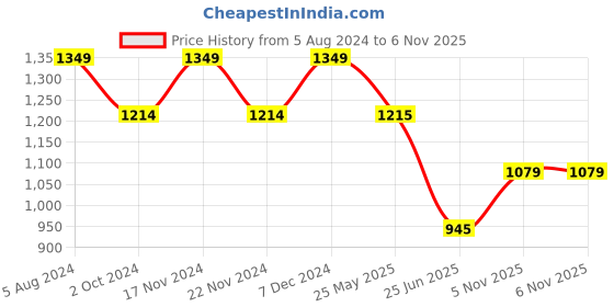 tatacliq.com Spykar Navy Slim Fit Printed Round Neck Sweatshirt spykar Price History Graph from 5 Aug 2024 to 5 Nov 2025