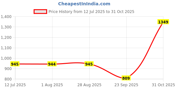 tatacliq.com Spykar Navy Slim Fit Printed Round Neck Sweatshirt spykar Price History Graph from 12 Jul 2025 to 31 Oct 2025