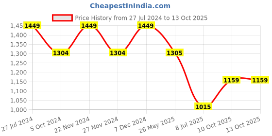tatacliq.com Spykar Navy Slim Fit Striped Joggers spykar Price History Graph from 27 Jul 2024 to 12 Oct 2025