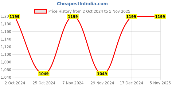 tatacliq.com Spykar Navy Super Skinny Fit Low Rise Jeans spykar Price History Graph from 2 Oct 2024 to 5 Nov 2025