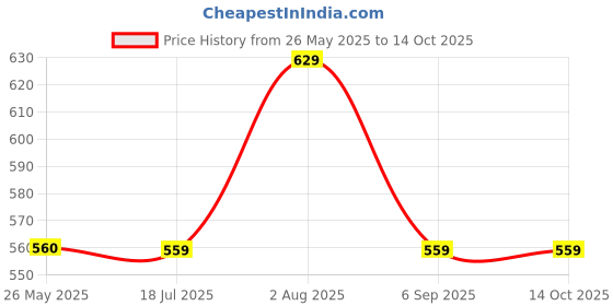 tatacliq.com Spykar Off White & Black Printed Top spykar Price History Graph from 26 May 2025 to 14 Oct 2025