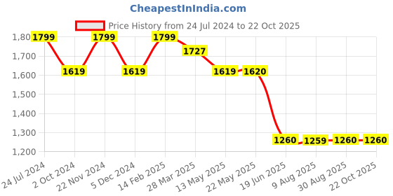 tatacliq.com Spykar Off White Cotton Slim Fit Distressed Jeans spykar Price History Graph from 24 Jul 2024 to 22 Oct 2025