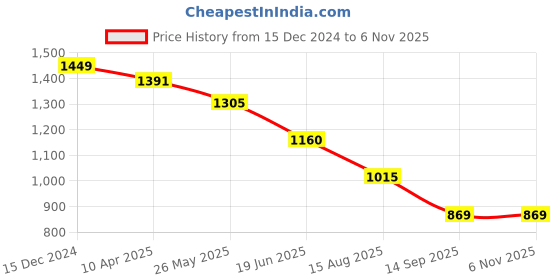 tatacliq.com Spykar Off White Joggers Fit Joggers spykar Price History Graph from 15 Dec 2024 to 6 Nov 2025