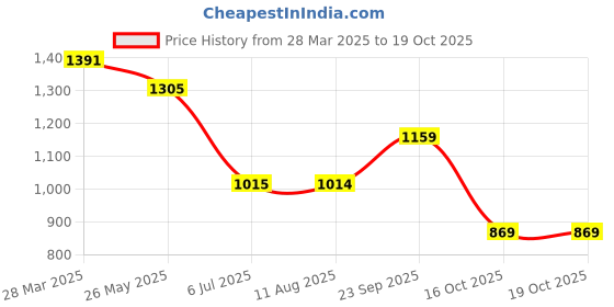 tatacliq.com Spykar Off White Joggers Fit Joggers spykar Price History Graph from 28 Mar 2025 to 19 Oct 2025