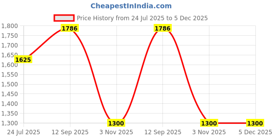 tatacliq.com Spykar Off White Regular Fit Printed Hooded Sweatshirt spykar Price History Graph from 24 Jul 2025 to 5 Dec 2025