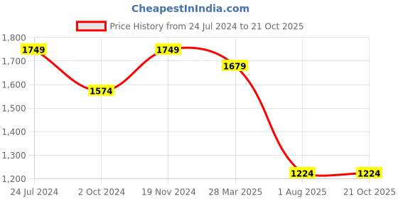 tatacliq.com Spykar Olive Cotton Slim Fit Jeans spykar Price History Graph from 24 Jul 2024 to 21 Oct 2025