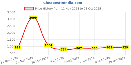 tatacliq.com Spykar Olive Cotton Slim fit Jeans spykar Price History Graph from 11 Nov 2024 to 28 Oct 2025