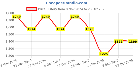 tatacliq.com Spykar Olive Cotton Slim Fit Jeans spykar Price History Graph from 8 Nov 2024 to 23 Oct 2025