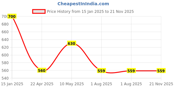tatacliq.com Spykar Olive Green Checks Leather Bi-Fold Wallet for Men spykar Price History Graph from 15 Jan 2025 to 20 Nov 2025