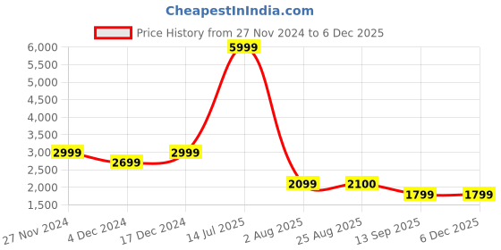 tatacliq.com Spykar Olive Green Color Blocked Puffer Jacket With Embroidered Sleeve Badge spykar Price History Graph from 27 Nov 2024 to 5 Dec 2025