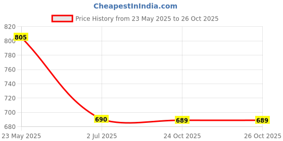 tatacliq.com Spykar Olive Green Cotton Shirt spykar Price History Graph from 23 May 2025 to 24 Oct 2025