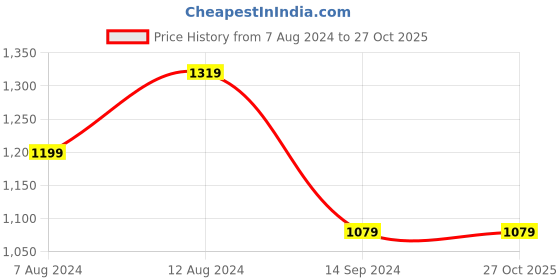 tatacliq.com Spykar Olive Green Cotton Slim Fit Checks Shirt spykar Price History Graph from 7 Aug 2024 to 26 Oct 2025