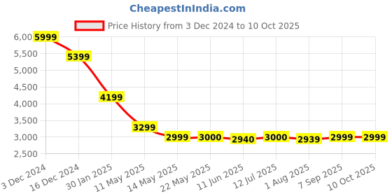 tatacliq.com Spykar Olive Green Packable Puffer Jacket With Branded Print On Neck spykar Price History Graph from 3 Dec 2024 to 9 Oct 2025