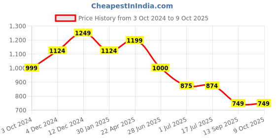 tatacliq.com Spykar Olive Green  Regular Fit Joggers spykar Price History Graph from 3 Oct 2024 to 9 Oct 2025