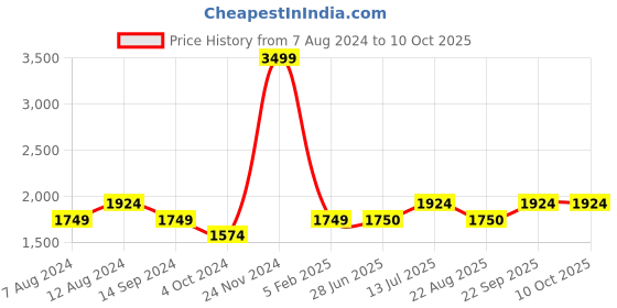 tatacliq.com Spykar Olive Green Shell Jacket With Contrast Rib Tipping & Branded Label At Chest spykar Price History Graph from 7 Aug 2024 to 10 Oct 2025