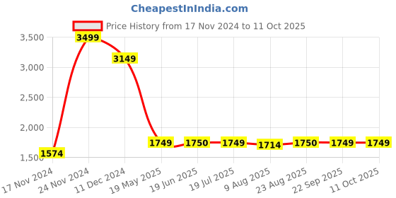 tatacliq.com Spykar Olive Green Shell Jacket With Contrast Rib Tipping & Branded Label At Chest spykar Price History Graph from 17 Nov 2024 to 10 Oct 2025