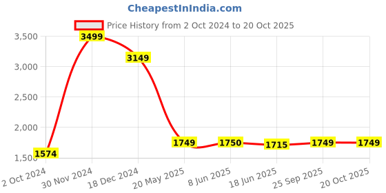 tatacliq.com Spykar Olive Green Shell Jacket With Contrast Rib Tipping & Branded Label At Chest spykar Price History Graph from 2 Oct 2024 to 19 Oct 2025