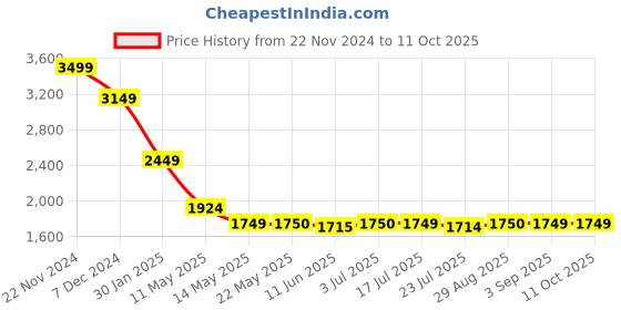 tatacliq.com Spykar Olive Green Shell Jacket With Contrast Rib Tipping & Branded Label At Chest spykar Price History Graph from 22 Nov 2024 to 10 Oct 2025