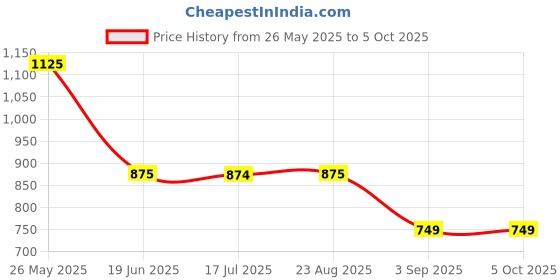 tatacliq.com Spykar Olive GreenRegular Fit Joggers spykar Price History Graph from 26 May 2025 to 4 Oct 2025