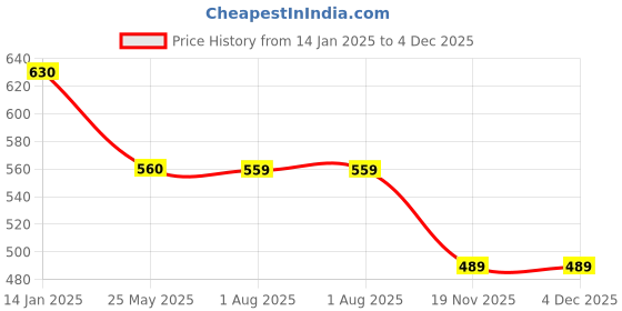 tatacliq.com Spykar Olive Leather Waist Belt for Men spykar Price History Graph from 14 Jan 2025 to 4 Dec 2025