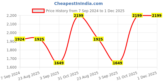 tatacliq.com Spykar Olive Mandarin Collar Jacket spykar Price History Graph from 7 Sep 2024 to 30 Nov 2025