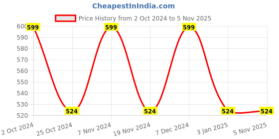 tatacliq.com Spykar Olive Printed Shorts spykar Price History Graph from 2 Oct 2024 to 5 Nov 2025