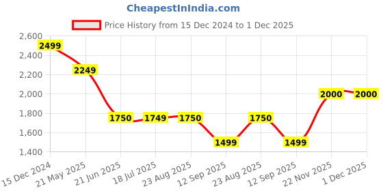 tatacliq.com Spykar Olive Puffer Jacket With Sleeve & Zipper Pocket Printed Detail spykar Price History Graph from 15 Dec 2024 to 30 Nov 2025