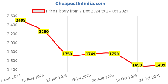 tatacliq.com Spykar Olive Puffer Jacket With Sleeve & Zipper Pocket Printed Detail spykar Price History Graph from 7 Dec 2024 to 23 Oct 2025