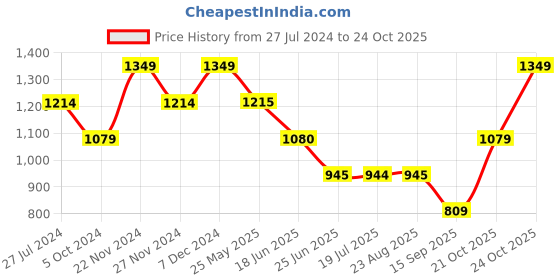 tatacliq.com Spykar Olive  Regular Fit Joggers spykar Price History Graph from 27 Jul 2024 to 21 Oct 2025
