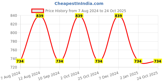 tatacliq.com Spykar Olive Regular Fit Joggers spykar Price History Graph from 7 Aug 2024 to 23 Oct 2025