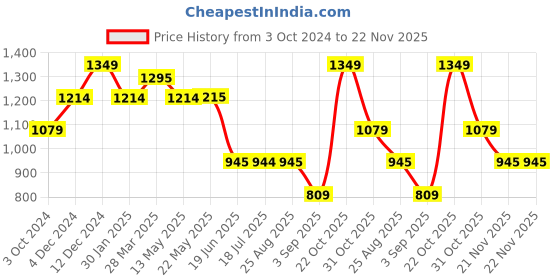 tatacliq.com Spykar Olive  Regular Fit Joggers spykar Price History Graph from 3 Oct 2024 to 21 Nov 2025