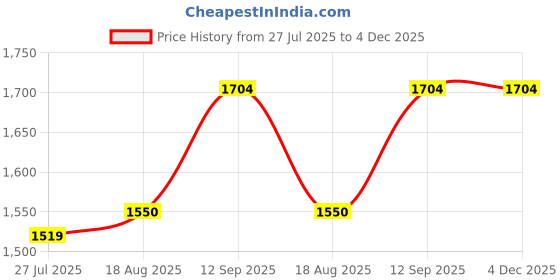 tatacliq.com Spykar Olive Regular Fit Shirt spykar Price History Graph from 27 Jul 2025 to 3 Dec 2025