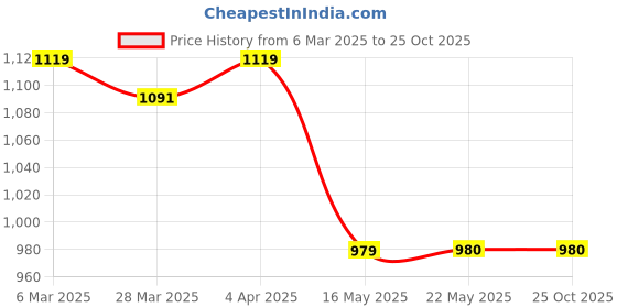 tatacliq.com Spykar Olive Relaxed Fit Trackpants spykar Price History Graph from 6 Mar 2025 to 25 Oct 2025