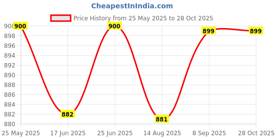 tatacliq.com Spykar Olive Slim Fit Crew T-Shirt spykar Price History Graph from 25 May 2025 to 28 Oct 2025