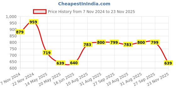tatacliq.com Spykar Olive Slim Fit Graphic Print Crew T-Shirt spykar Price History Graph from 7 Nov 2024 to 23 Nov 2025