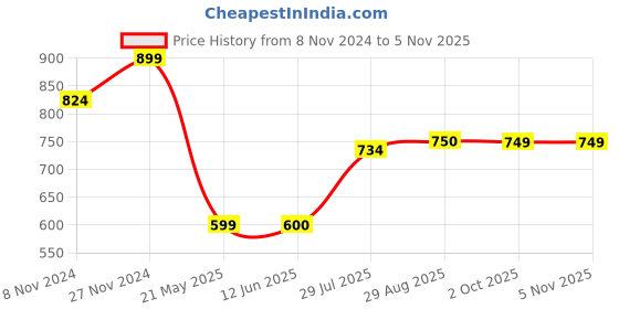 tatacliq.com Spykar Olive Slim Fit Graphic Print Crew T-Shirt spykar Price History Graph from 8 Nov 2024 to 4 Nov 2025