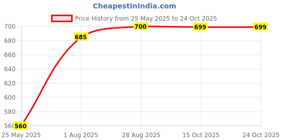 tatacliq.com Spykar Olive Slim Fit Printed Crew T-Shirt spykar Price History Graph from 25 May 2025 to 23 Oct 2025