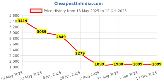 tatacliq.com SPYKAR Olive Solid Cargos spykar Price History Graph from 13 May 2025 to 12 Oct 2025