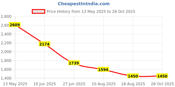 tatacliq.com Spykar Orange 100% Cotton Slim Print Shirt spykar Price History Graph from 13 May 2025 to 28 Oct 2025