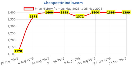tatacliq.com Spykar Orange & Navy Regular Fit Check Shirt spykar Price History Graph from 26 May 2025 to 25 Nov 2025