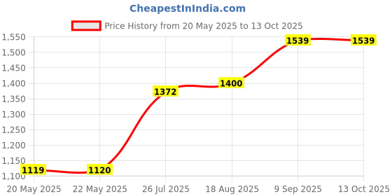 tatacliq.com Spykar Orange & Navy Regular Fit Check Shirt spykar Price History Graph from 20 May 2025 to 12 Oct 2025