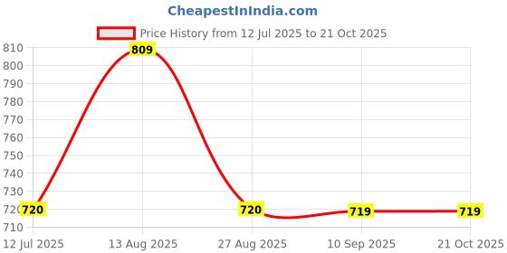 tatacliq.com Spykar Orange & White Cotton Striped Crop Shirt spykar Price History Graph from 12 Jul 2025 to 20 Oct 2025