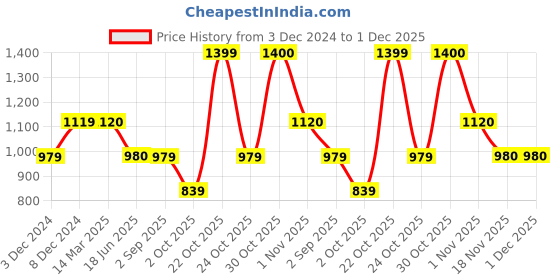 tatacliq.com Spykar Orange Cotton Slim Fit Printed Sweatshirt spykar Price History Graph from 3 Dec 2024 to 1 Dec 2025