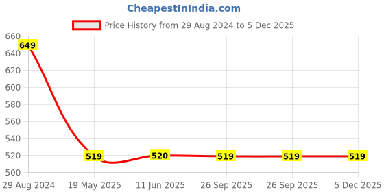 tatacliq.com Spykar Orange Graphic Print T-Shirt spykar Price History Graph from 29 Aug 2024 to 3 Dec 2025