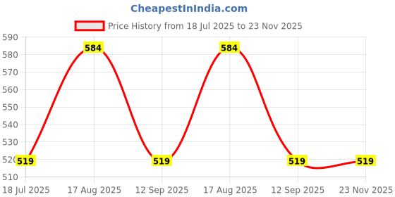 tatacliq.com Spykar Orange Graphic Print T-Shirt spykar Price History Graph from 18 Jul 2025 to 22 Nov 2025