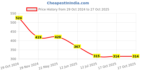 tatacliq.com Spykar Orange Graphic Print Top spykar Price History Graph from 29 Oct 2024 to 27 Oct 2025