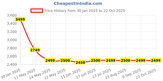 tatacliq.com Spykar Orange Regular Fit Shirt spykar Price History Graph from 30 Jan 2025 to 21 Oct 2025