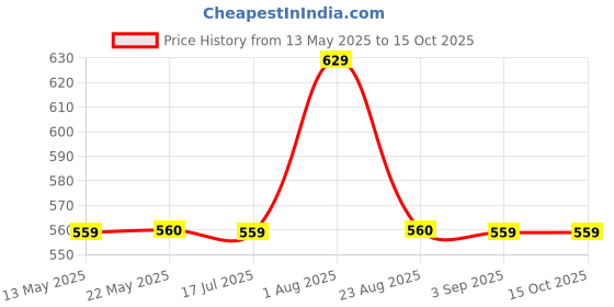 tatacliq.com Spykar Orange Self T-Shirt spykar Price History Graph from 13 May 2025 to 14 Oct 2025