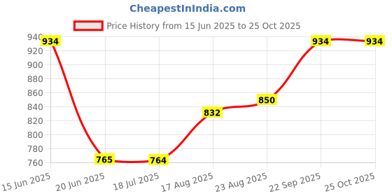 tatacliq.com Spykar Orange Slim Fit Printed T-Shirt spykar Price History Graph from 15 Jun 2025 to 22 Oct 2025
